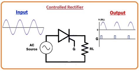 What is a Controlled Rectifier? - everything PE