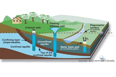 Simple Water Cycle Diagram Aquifer Depleting Aquifers: Will