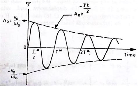 Damped Oscillation - Definition, Equations, Examples, Types