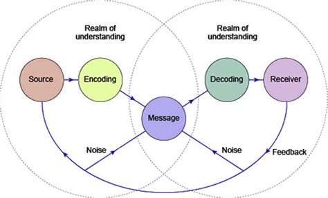 Schramm's Model of communication - QS Study