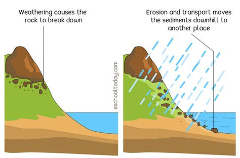 Weathering And Erosion Diagram