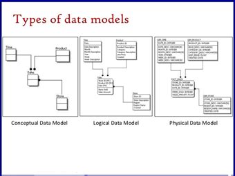 Div 1 Conceptual Data Model