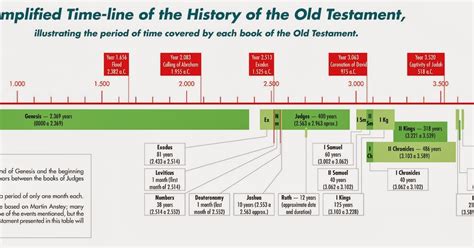 Bible Blog: Simplified Time-line of the Old Testament