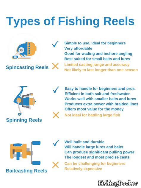 Types of Fishing Reels: The Complete Guide (Updated 2023)