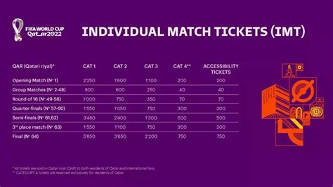 FIFA World Cup 2022 Tickets Price in Indian Rupees