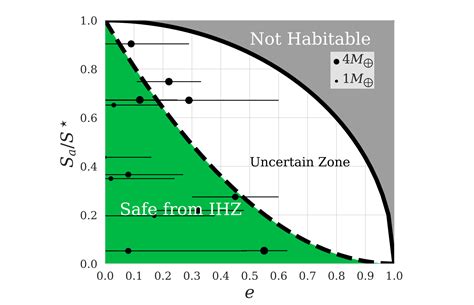 Inner Habitable Zone Boundary For Eccentric Exoplanets - Astrobiology