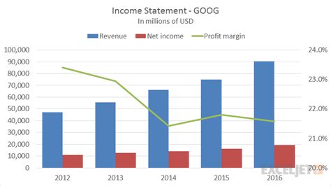 Combo chart example: Income statement annual data | Exceljet