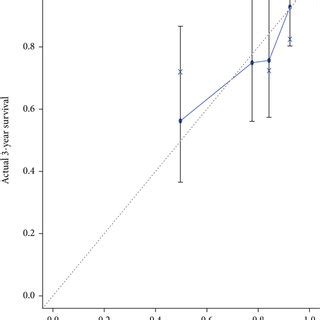 Internal validation of the calibration curve for three-year (a) and... | Download Scientific Diagram