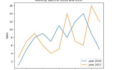 Python Line Chart Multiple Lines Chart Examples – Otosection