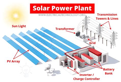 Solar Power Plant - Types, Components, Layout and Operation