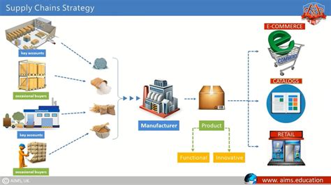 What is Supply Chain Strategy? Planning Strategic SCM