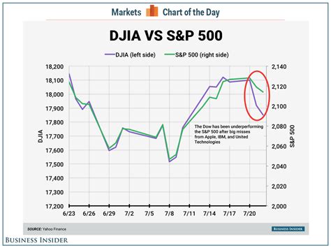 Dow vs S&P 500 after AAPL, UTX, IBM miss - Business Insider