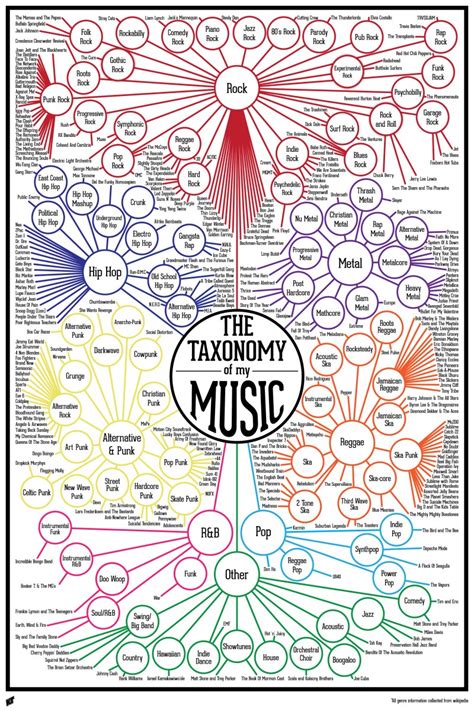 Map of Music Genres | Rhythm N' Groove