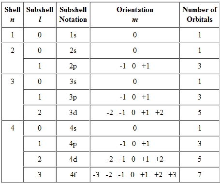 (Important Topics) Chemistry: Quantum Numbers Explained | CBSE PORTAL : CBSE, ICSE, NIOS, JEE ...