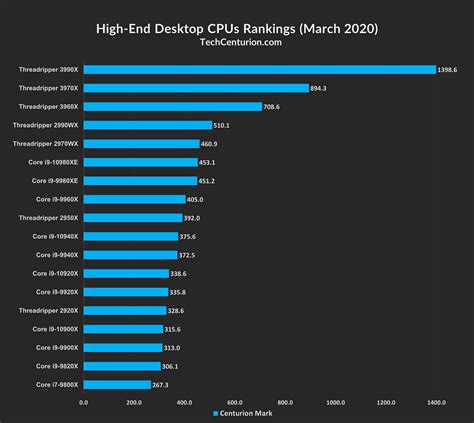 Best Cpu 2024 Chart - Maris Shandee