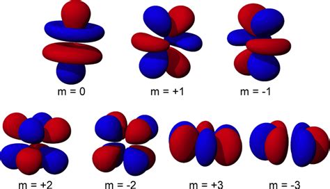 The Shapes of Atomic Orbitals - Chemistry