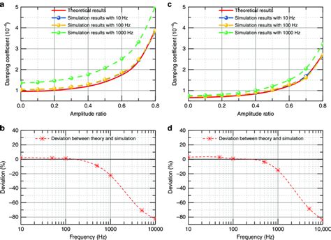 Damping coefficient and deviation with different frequency. a Damping... | Download Scientific ...