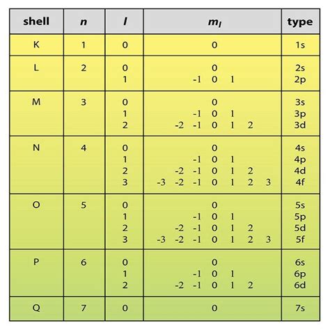 Quantum Numbers - https://scienceterms.net/physics/quantum-number/ | Teaching chemistry, High ...