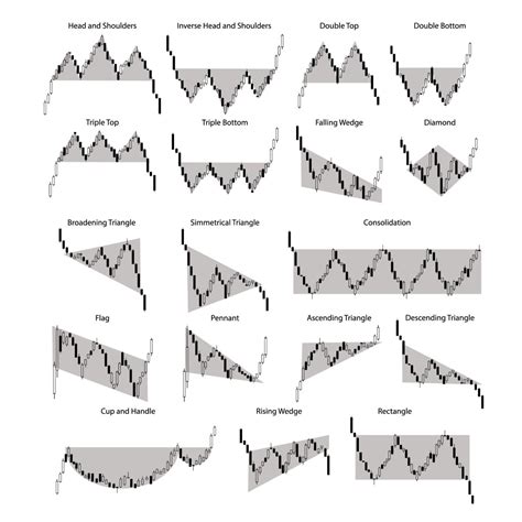 Chart Patterns And You - Riset