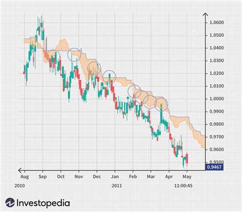 Most Commonly Used Forex Chart Patterns