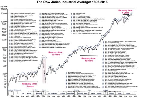 One Chart – 120 Years of the Dow Jones Industrial Average – Apollo Wealth Management LTD