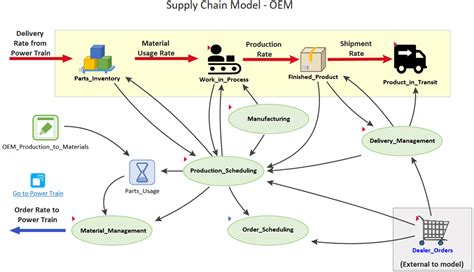 Supply Chain Modeling and Business Process Improvement - GoldSim