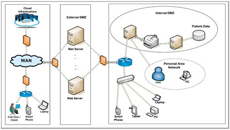 Applied Sciences | Free Full-Text | Firewall Best Practices for Securing Smart Healthcare ...