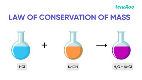 Law of Conservation of Mass - Statement, Experiment, Examples (and mor