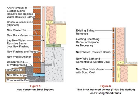 Brick Veneer - Advantages, Types, Installation Method · the archspace