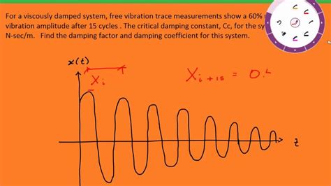 Damping Coefficient Of Material