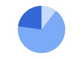 Pie charts - Google Docs Editors Help