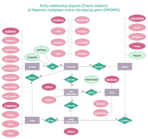 Entity Relationship Diagram Examples