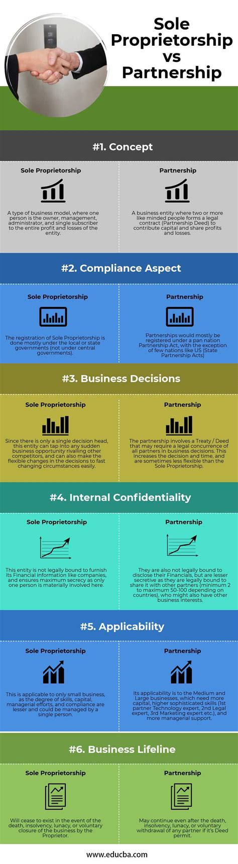 Sole Proprietorship vs Partnership | 6 Best Differences With Infographics