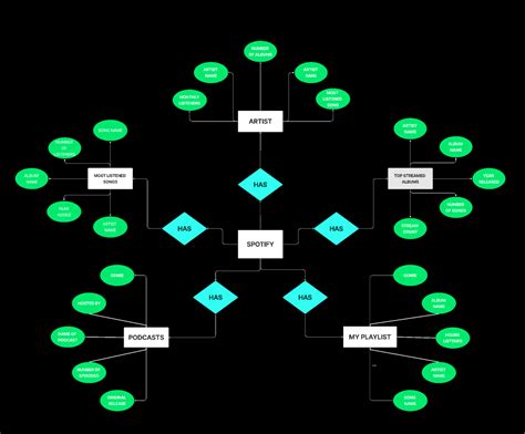 SPOTIFY ER DIAGRAM | Figma