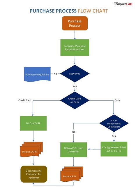 How To Group Flow Chart In Word - Flowchart Examples