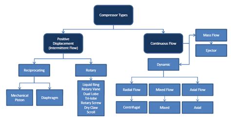 Mechanical Engineers: compressor types