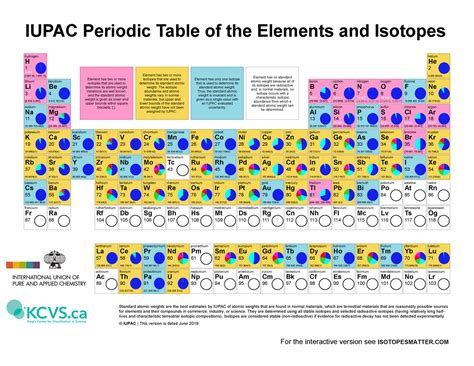 Periodic Table Isotopes 2019 Jun - IUPAC Periodic Table of the Elements and Isotopes Standard ...