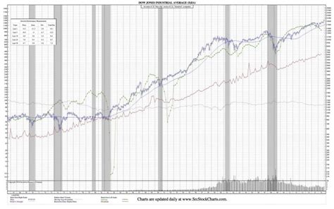 DJIA 50-Year Chart and What it Means to Hit 20,000 - Securities Research