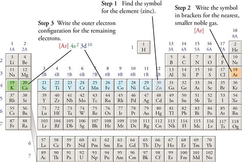 Zinc Electron Configuration