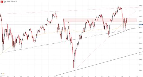 Dow Jones Technical Forecast for the Week Ahead