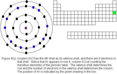 An Introduction to the Orbital Diagram for Krypton