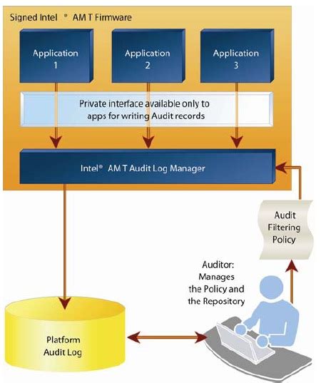 Advanced Security Features of Intel® vPro™ Technology ...