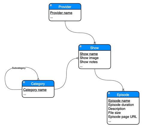 A quick note on conceptual data modeling | by Peter O'Kelly | Infoslob | Medium