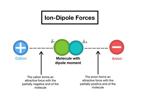 Ion-Dipole Forces — Definition & Overview - Expii