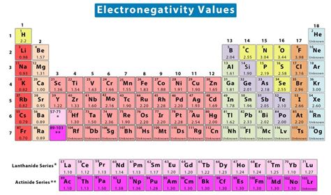 Electronegativity Values Of Periodic Table