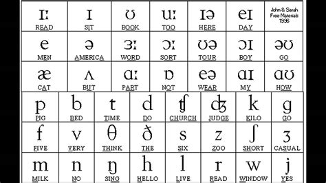 International Phonetic Alphabet Sounds Of English : Accentbase Com Accents From Around The World ...