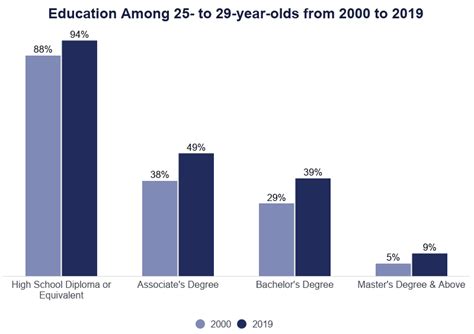 Educational Attainment Statistics [2021]: Levels by Demographic