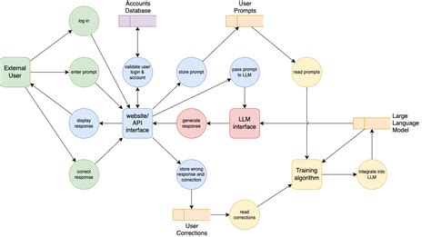 Blog - How to create data flow diagrams in draw.io