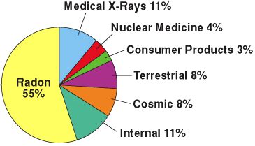 Ionizing Radiation: Sources Of Ionizing Radiation