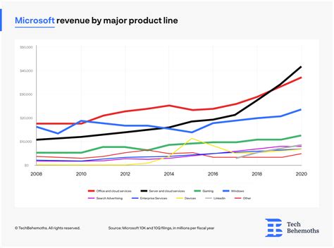 Microsoft Revenue Breakdown 2024 - Nona Thalia